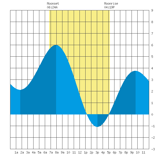 Imperial Beach tide chart for Wednesday, January 24, 2024