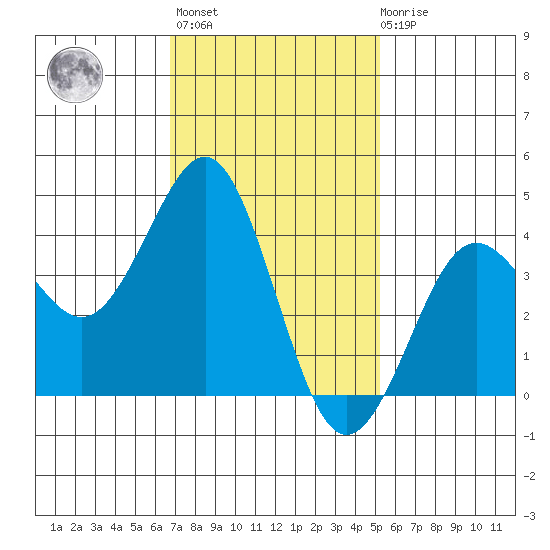 Imperial Beach tide chart for Thursday, January 25, 2024