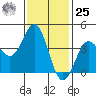 Imperial Beach tide chart for Thursday, January 25, 2024
