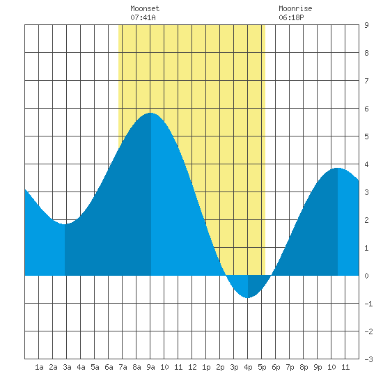 Imperial Beach tide chart for Friday, January 26, 2024