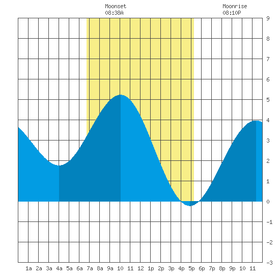 Imperial Beach tide chart for Sunday, January 28, 2024