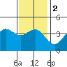 Imperial Beach tide chart for Tuesday, January 2, 2024