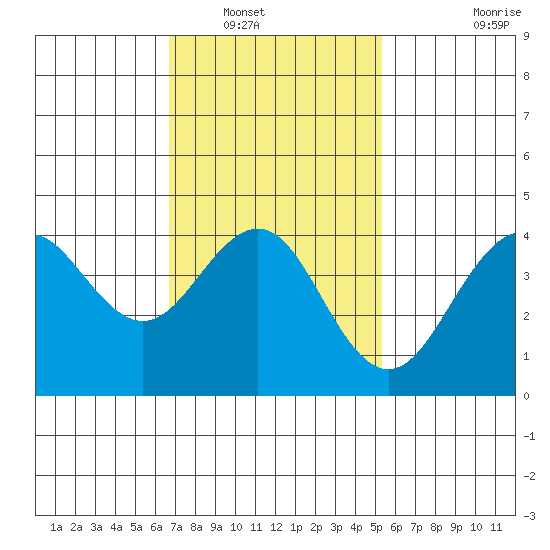 Imperial Beach tide chart for Tuesday, January 30, 2024