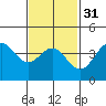 Imperial Beach tide chart for Wednesday, January 31, 2024
