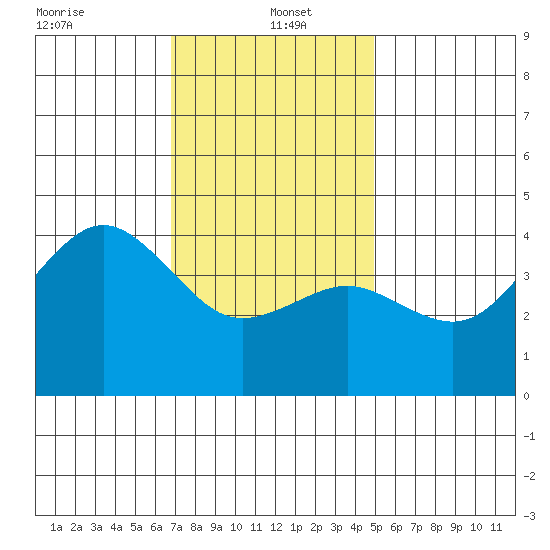 Imperial Beach tide chart for Thursday, January 4, 2024