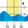 Imperial Beach tide chart for Thursday, January 4, 2024