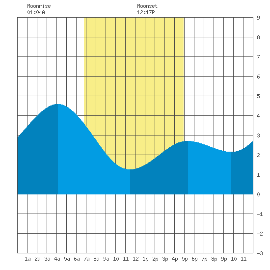Imperial Beach tide chart for Friday, January 5, 2024