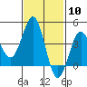Imperial Beach tide chart for Saturday, February 10, 2024