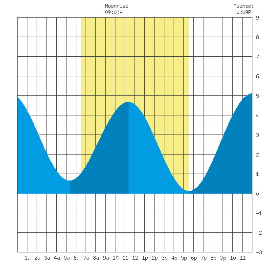 Imperial Beach tide chart for Tuesday, February 13, 2024
