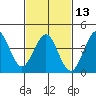 Imperial Beach tide chart for Tuesday, February 13, 2024