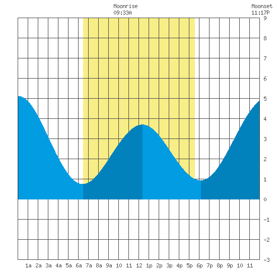 Imperial Beach tide chart for Wednesday, February 14, 2024