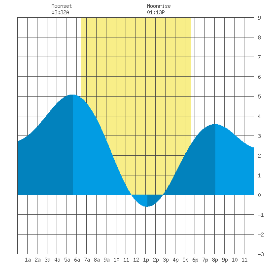 Imperial Beach tide chart for Monday, February 19, 2024