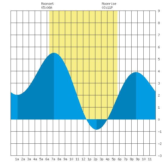 Imperial Beach tide chart for Wednesday, February 21, 2024