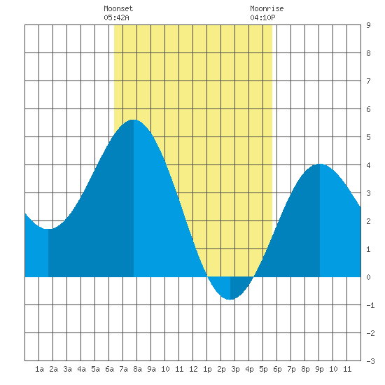 Imperial Beach tide chart for Thursday, February 22, 2024