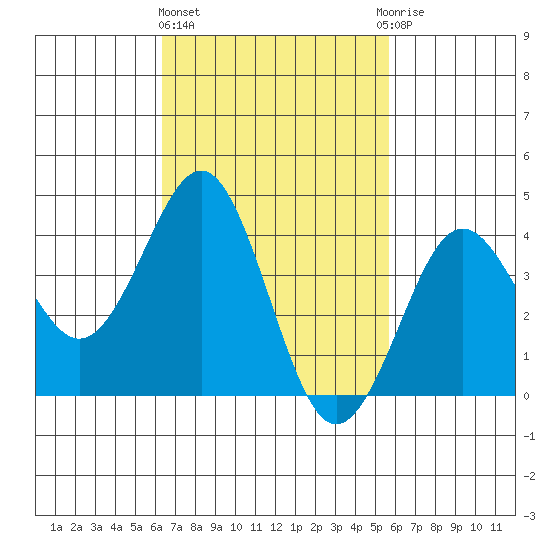 Imperial Beach tide chart for Friday, February 23, 2024
