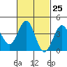 Imperial Beach tide chart for Sunday, February 25, 2024
