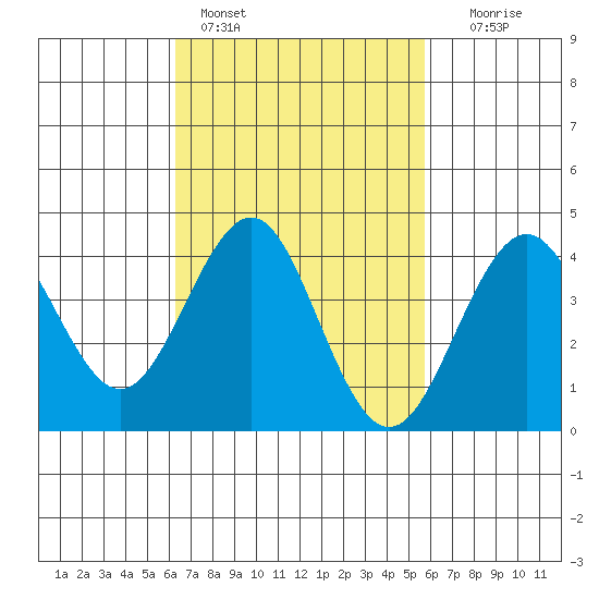 Imperial Beach tide chart for Monday, February 26, 2024