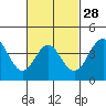 Imperial Beach tide chart for Wednesday, February 28, 2024