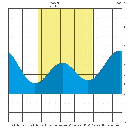 Imperial Beach tide chart for Thursday, February 29, 2024