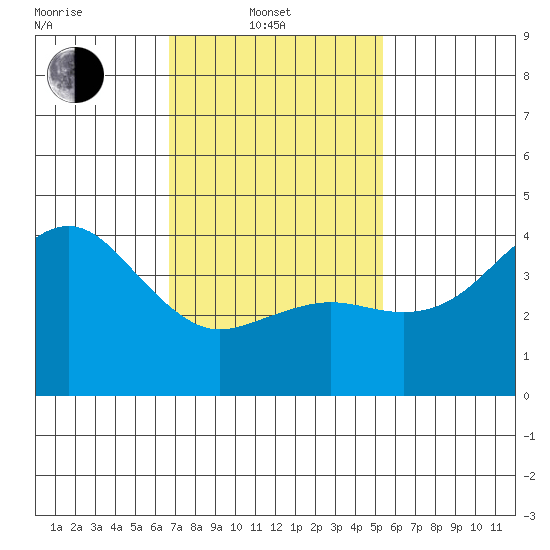 Imperial Beach tide chart for Friday, February 2, 2024