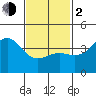Imperial Beach tide chart for Friday, February 2, 2024