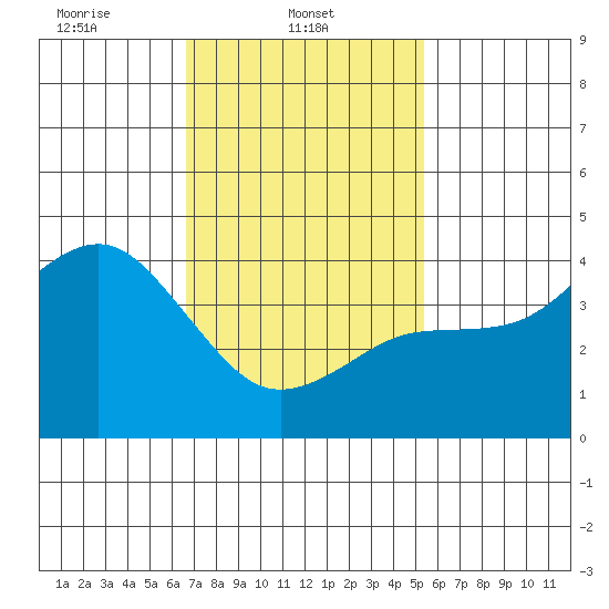 Imperial Beach tide chart for Saturday, February 3, 2024