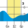 Imperial Beach tide chart for Saturday, February 3, 2024