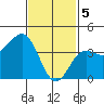 Imperial Beach tide chart for Monday, February 5, 2024