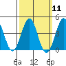 Imperial Beach tide chart for Monday, March 11, 2024