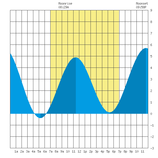 Imperial Beach tide chart for Tuesday, March 12, 2024