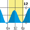 Imperial Beach tide chart for Tuesday, March 12, 2024