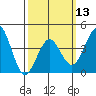 Imperial Beach tide chart for Wednesday, March 13, 2024