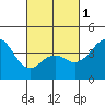 Imperial Beach tide chart for Friday, March 1, 2024