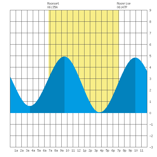 Imperial Beach tide chart for Sunday, March 24, 2024