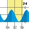 Imperial Beach tide chart for Sunday, March 24, 2024