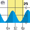 Imperial Beach tide chart for Monday, March 25, 2024