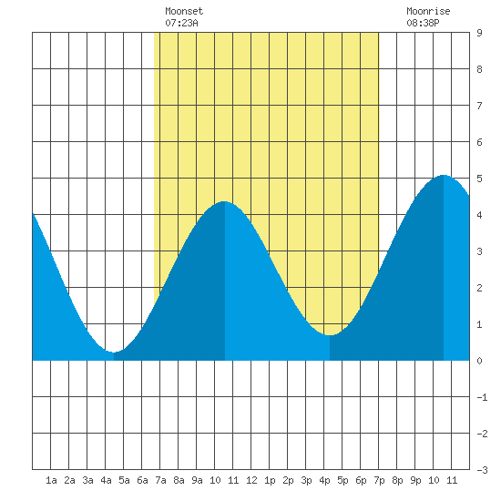 Imperial Beach tide chart for Tuesday, March 26, 2024