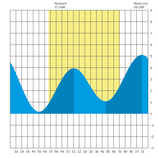 Imperial Beach tide chart for Wednesday, March 27, 2024