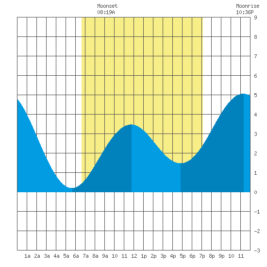 Imperial Beach tide chart for Thursday, March 28, 2024