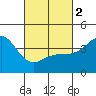 Imperial Beach tide chart for Saturday, March 2, 2024