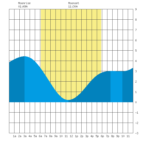 Imperial Beach tide chart for Monday, March 4, 2024