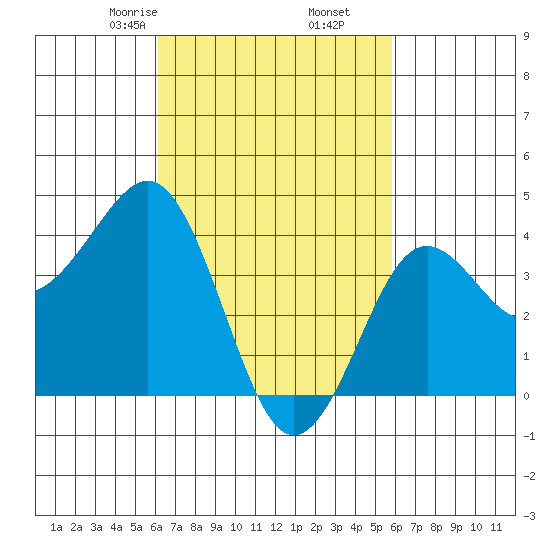 Imperial Beach tide chart for Wednesday, March 6, 2024