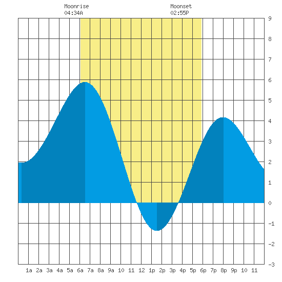Imperial Beach tide chart for Thursday, March 7, 2024