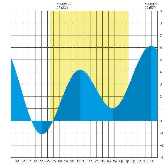 Imperial Beach tide chart for Wednesday, April 10, 2024