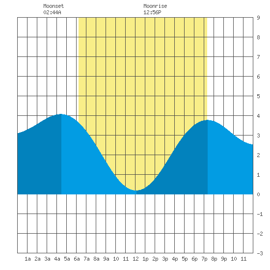 Imperial Beach tide chart for Tuesday, April 16, 2024