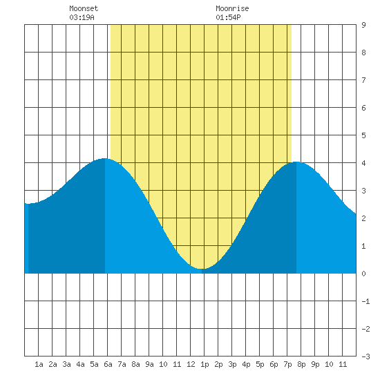 Imperial Beach tide chart for Wednesday, April 17, 2024