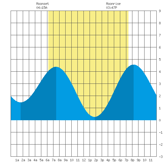 Imperial Beach tide chart for Friday, April 19, 2024