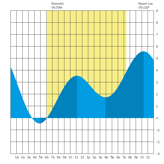 Imperial Beach tide chart for Thursday, April 25, 2024
