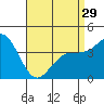 Imperial Beach tide chart for Monday, April 29, 2024