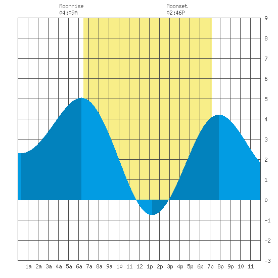 Imperial Beach tide chart for Thursday, April 4, 2024